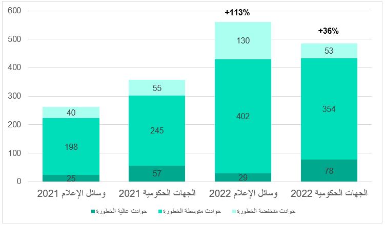 متوسط عدد الحوادث في وسائل الإعلام والجهات الحكومية في عامي 2021 و2022