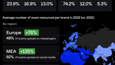 البيانات الخاصة بعمليات الاحتيال والتصيد الاحتيالي من تقرير توجهات المخاطر الرقمية