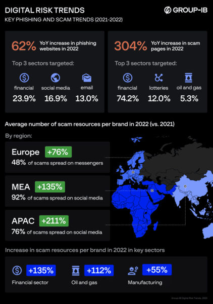 البيانات الخاصة بعمليات الاحتيال والتصيد الاحتيالي من تقرير توجهات المخاطر الرقمية