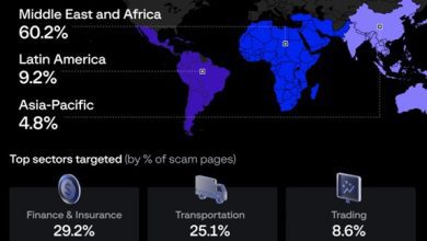 نظرة عامة على حملة الاحتيال الاستثمارية
